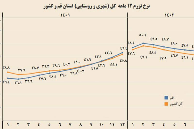 نرخ تورم ماهانه استان قم در آبان ماه ۱.۹ درصد بوده‌است